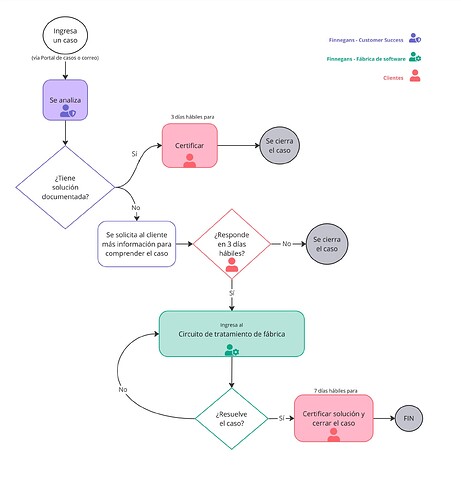 Política de tratamiento de casos - Customer Success